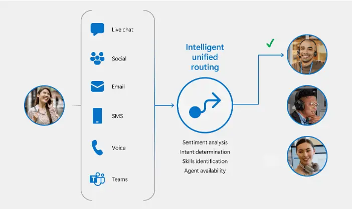 Unified_Routing